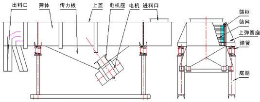 525-3p型直線振動(dòng)篩外形尺寸