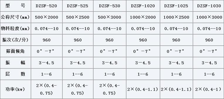 1025直線振動篩技術參數