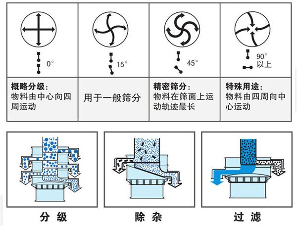 800-3S振動(dòng)篩分機(jī)工作原理