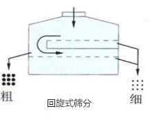 回旋式篩分