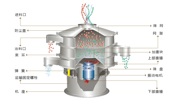 圓形振動(dòng)篩結(jié)構(gòu)圖